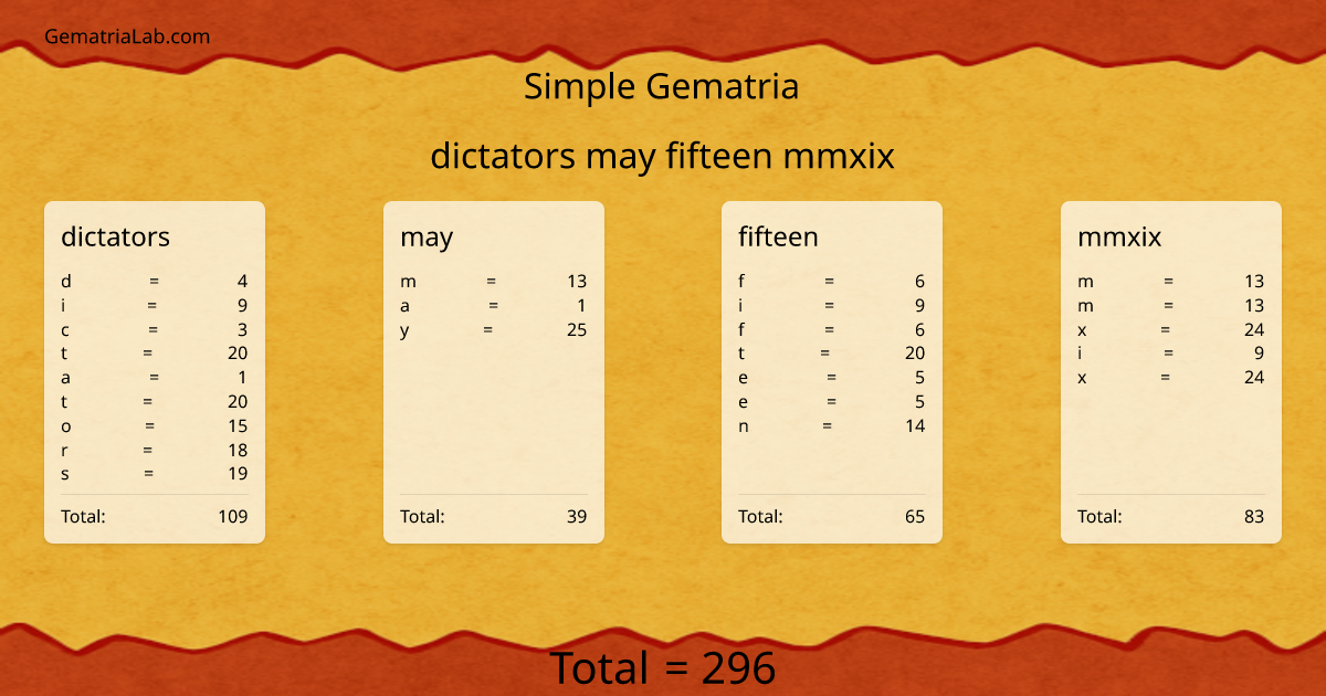 dictators may fifteen mmxix in simple Gematria